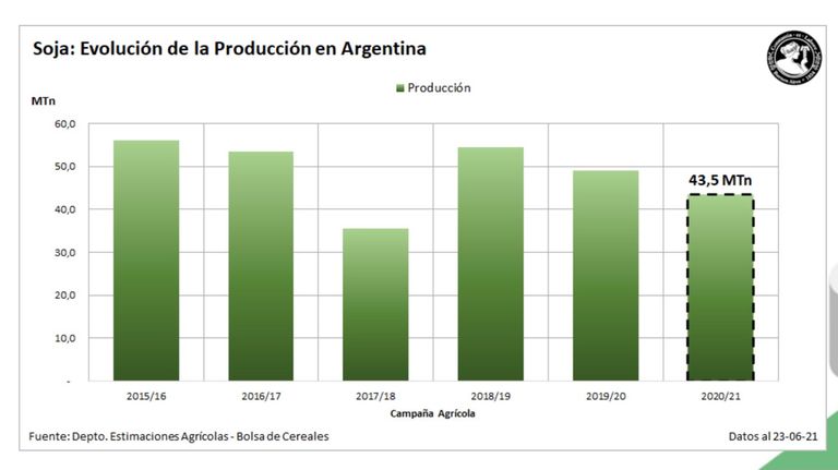 Producción de soja