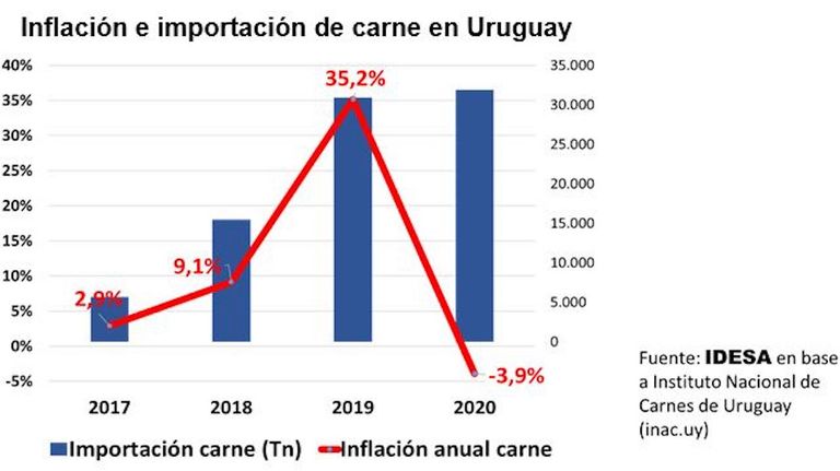 Precio de la carne en Uruguay