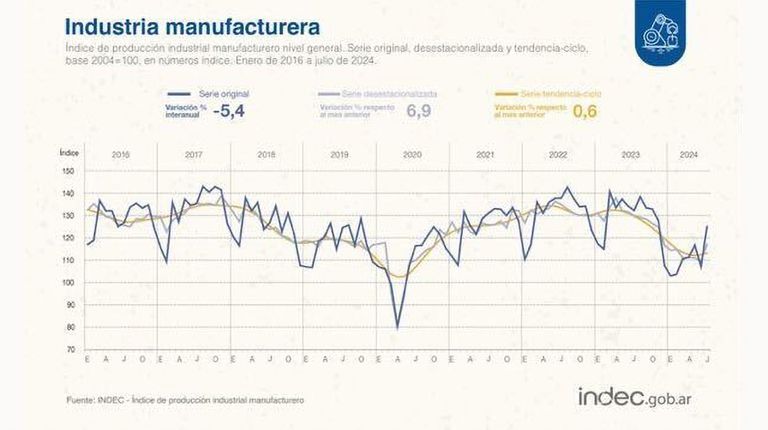 Industria y Construcción