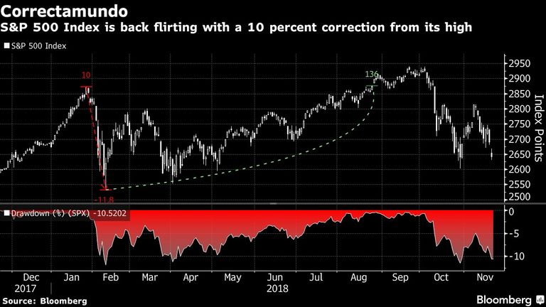 S&P 500 Index is back flirting with a 10 percent correction from its high