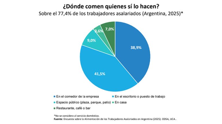 Donde comen los argentinos en sus trabajos