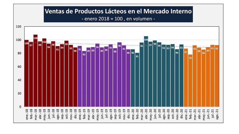 Ventas de lácteos agosto 2021