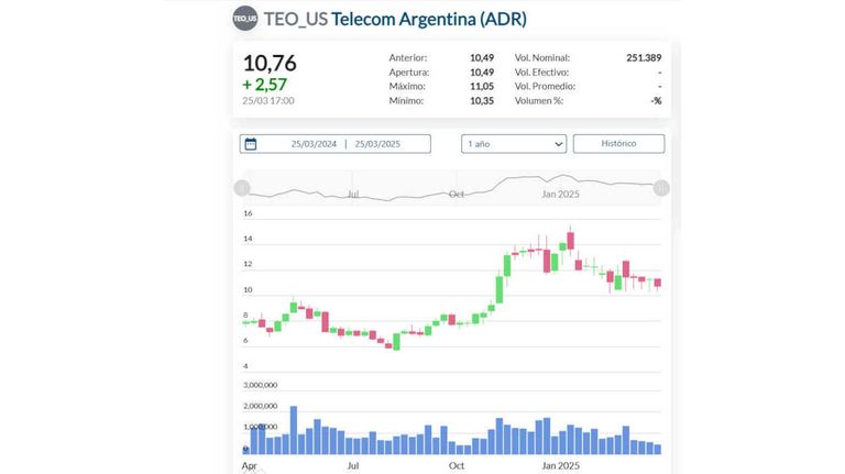 Telecom cotización 20250325