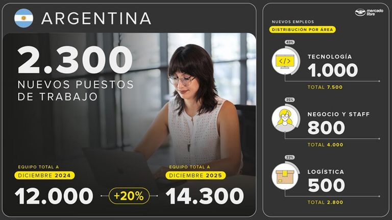 Empleo en Meli
