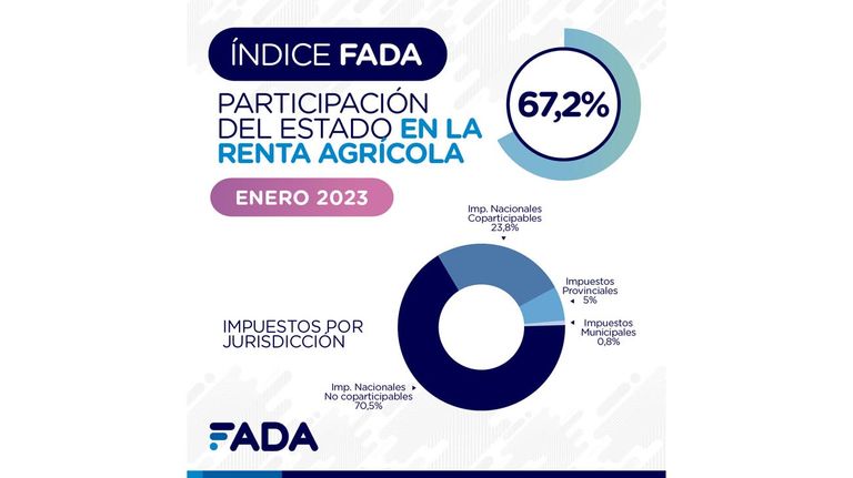 Participación del Estado en la renta del campo