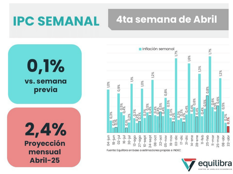 Inflación semanal Equilibra