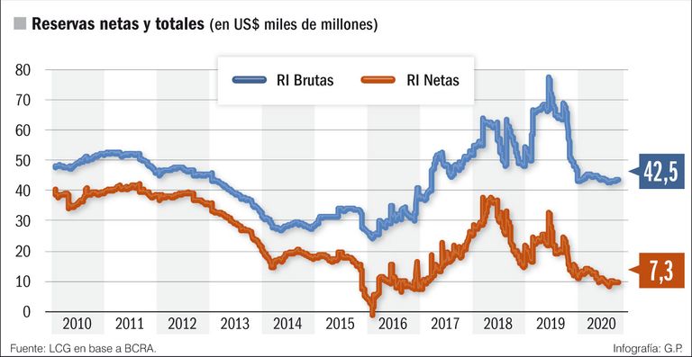 Reservas netas y totales.