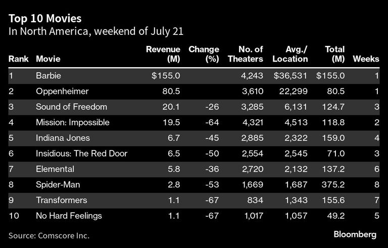 Top 10 Movies | In North America, weekend of July 21