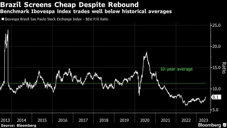 Brazil Screens Cheap Despite Rebound | Benchmark Ibovespa index trades well below historical averages