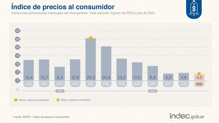 Inflación de julio