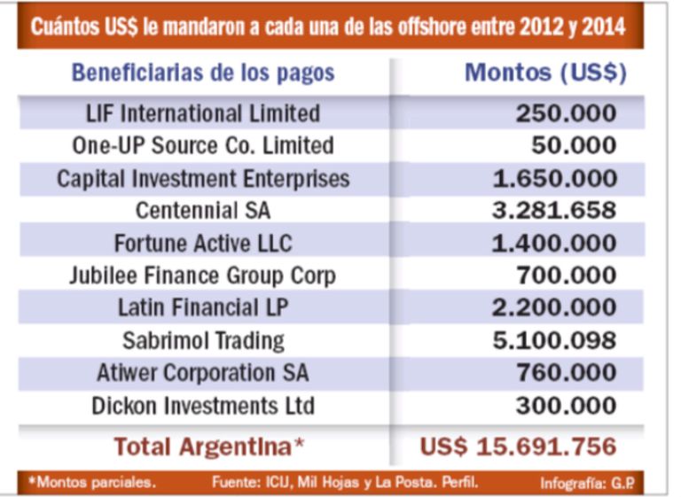 Odebrecht: cuántos dólares se mandaron a las offshore entre 2012 y 2014.