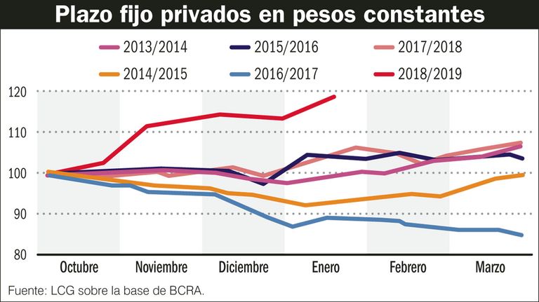 Plazo fijos privado en $ constantes.