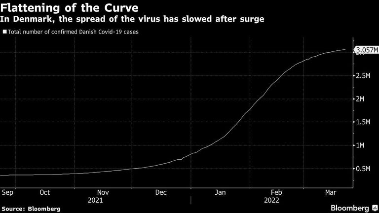 In Denmark, the spread of the virus has slowed after surge