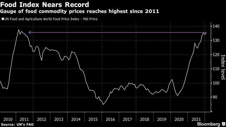 Gauge of food commodity prices reaches highest since 2011