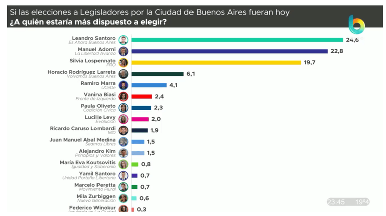 Intención de voto en la Ciudad según Proyección