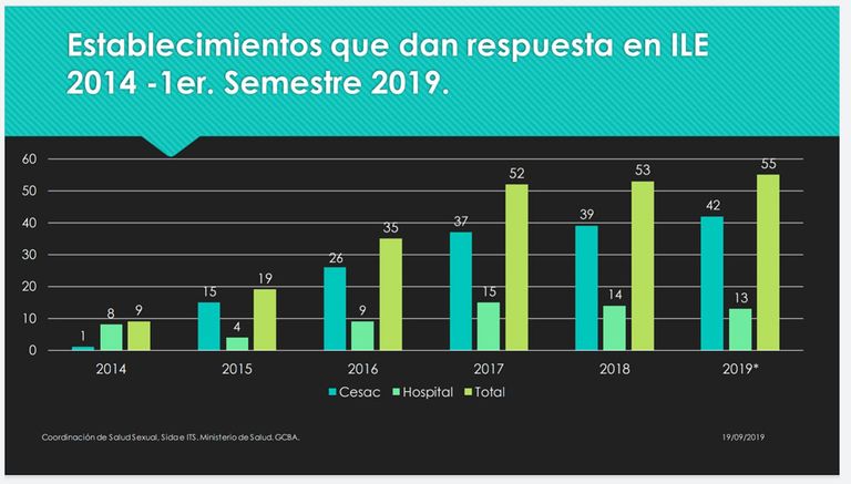 Total de ILES realizadas en la ciudad de Buenos Aires desde 2014 a 2019