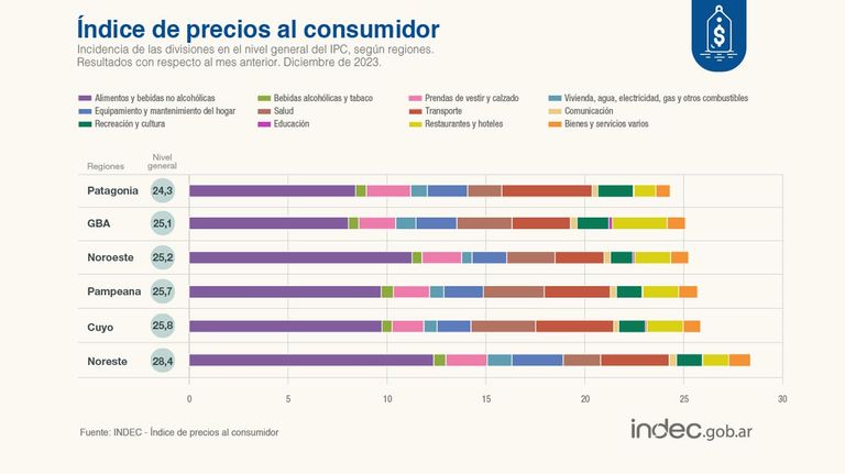 Índices del INDEC