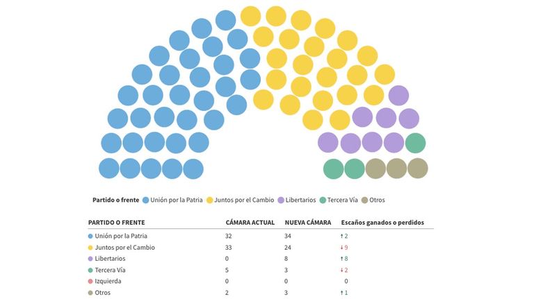 Conformación próximo Congreso