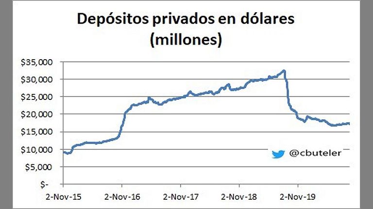 Depósitos en dólares 20200923
