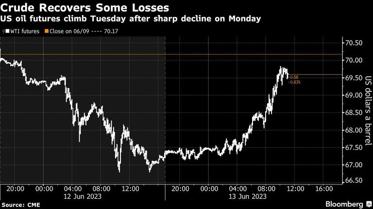 Crude Recovers Some Losses | US oil futures climb Tuesday after sharp decline on Monday