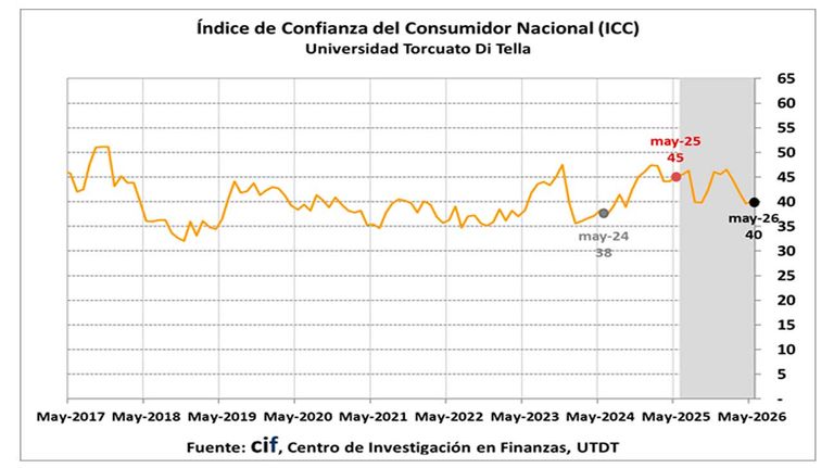 Índice de Confianza del Consumidor 21052026