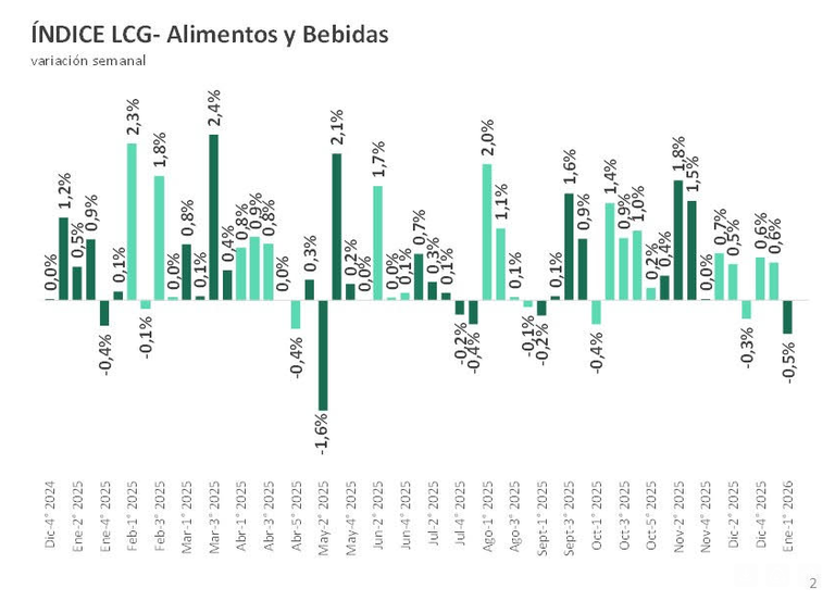 Inflación alimentos y bebidas LCG primera sem enero