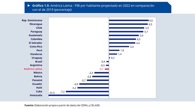 PIB per capita en América Latina