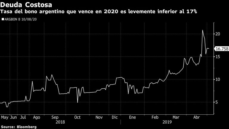 Tasa de bono argentino que vence en 2020