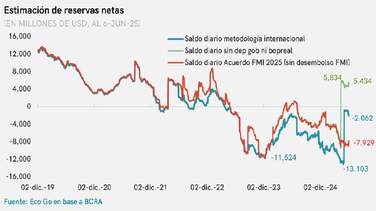 Reservas netas según EcoGo