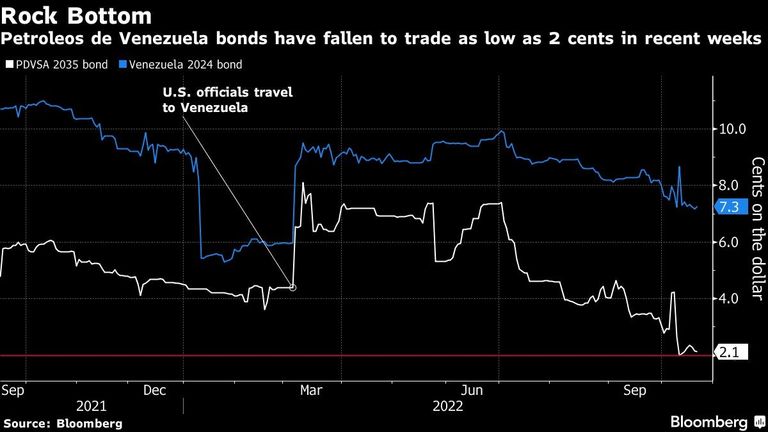 Petroleos de Venezuela bonds have fallen to trade as low as 2 cents in recent weeks