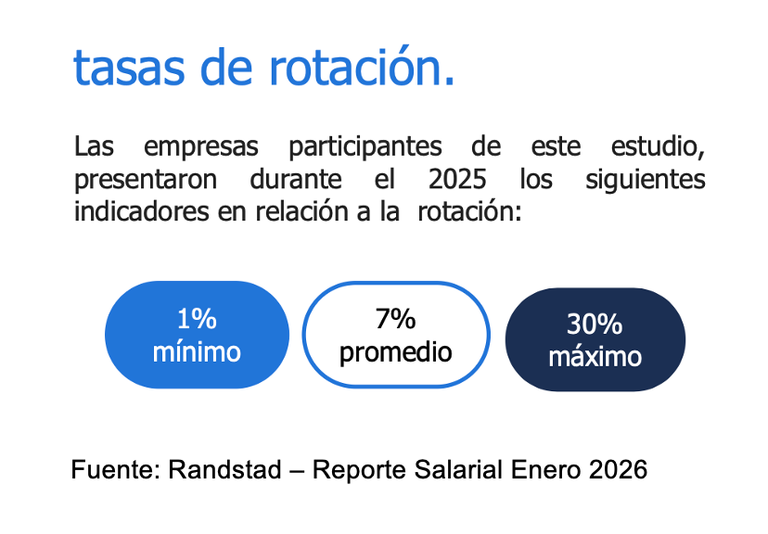 Tasa de rotación de empleados en las empresas.