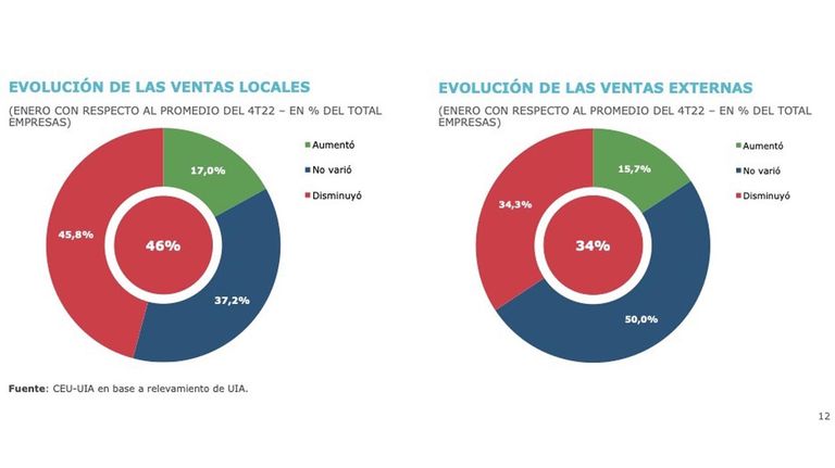 Encuesta de la UIA enero de 2023