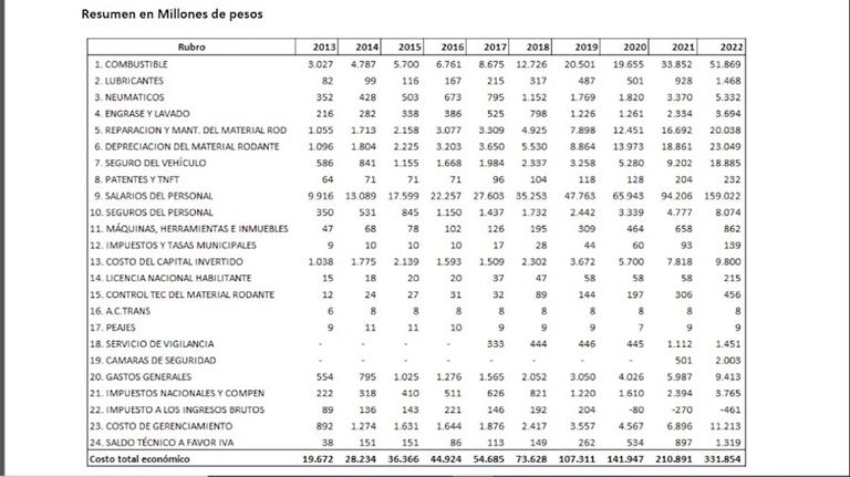 Estructura de costos colectivos