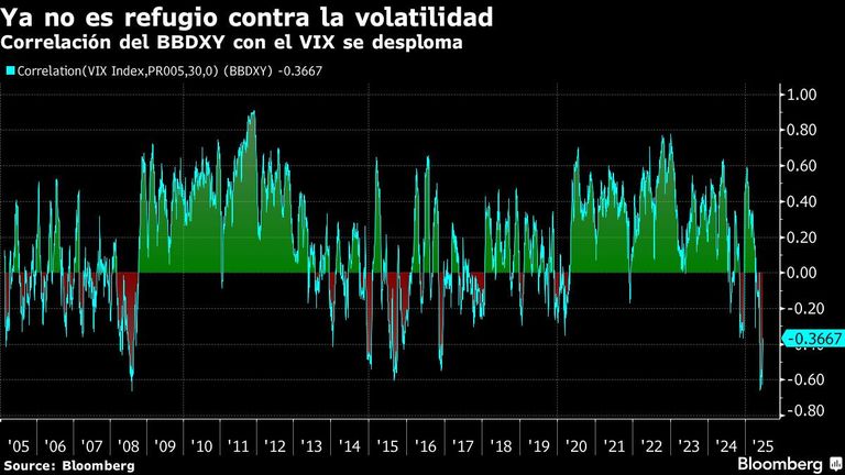 Ya no es refugio contra la volatilidad | Correlación del BBDXY con el VIX se desploma
