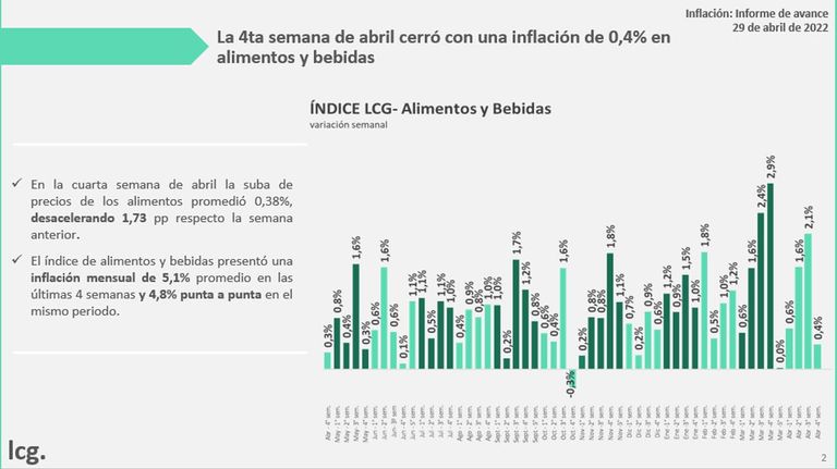 Consultora LCG inflación 20220502