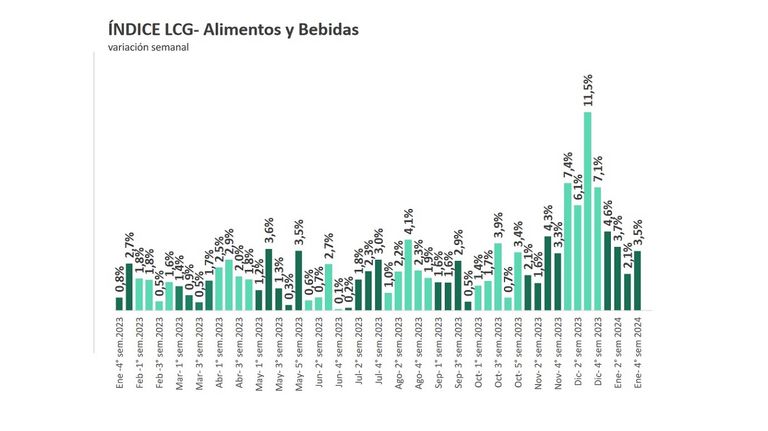 LCG inflación alimentos