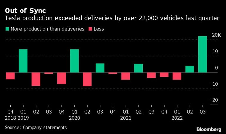 Out of Sync | Tesla production exceeded deliveries by over 22,000 vehicles last quarter