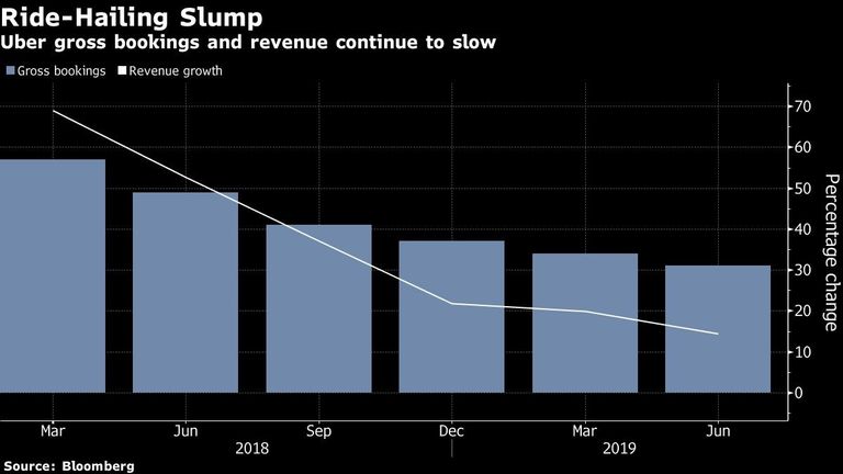 Uber gross bookings and revenue continue to slow