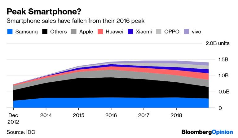 Peak Smartphone?
