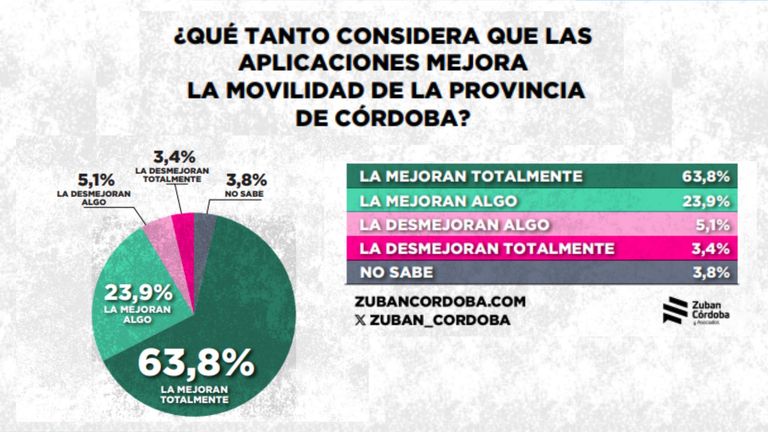 Cuanto mejoran el transporte las apps de movilidad