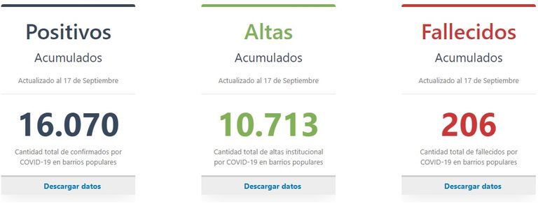 Grafico casos covid barrios populares