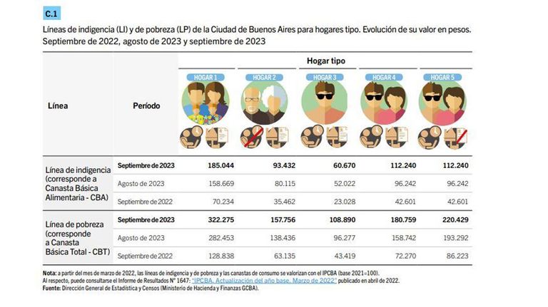 Líneas de pobreza e indigencia de CABA en septiembre