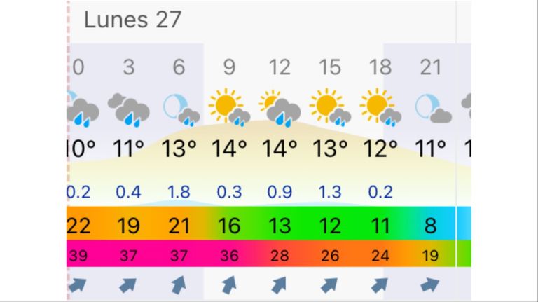 Pronóstico Mar del Plata lunes 27 de abril