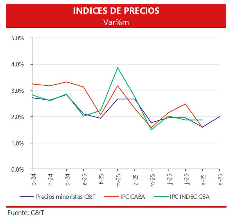 Indice de precios 01102025