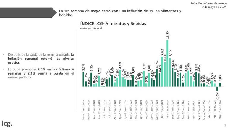 Inflación de primera semana de mayo 20240509