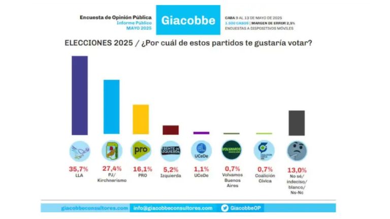 Encuesta Giacobbe Adorni