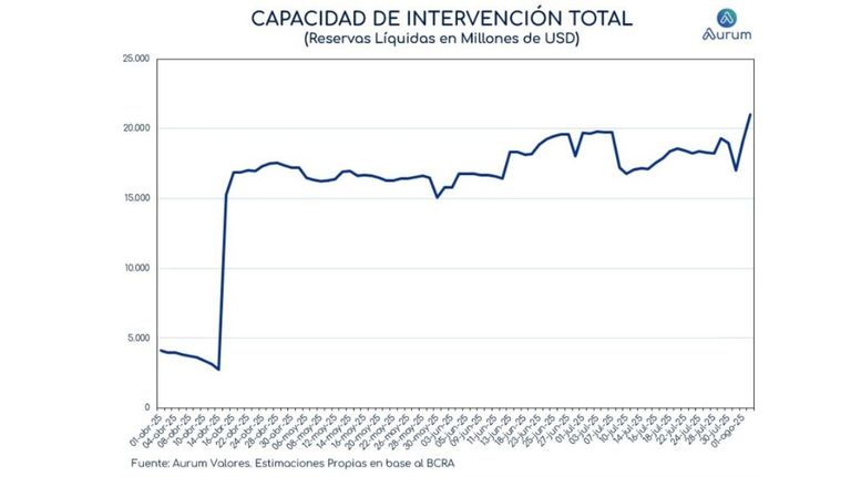 Reservas líquidas del BCRA