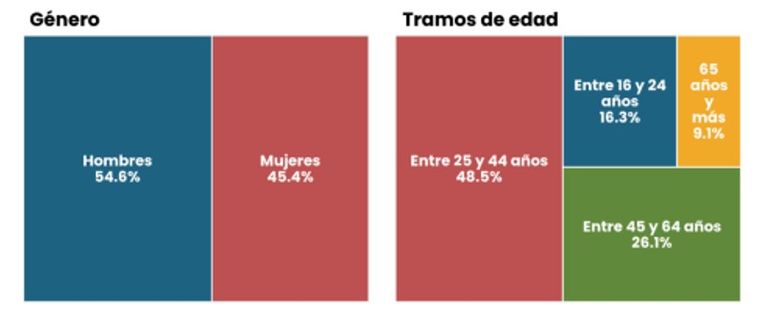 Informalidad laboral en Argentina por sexo y edad. 
