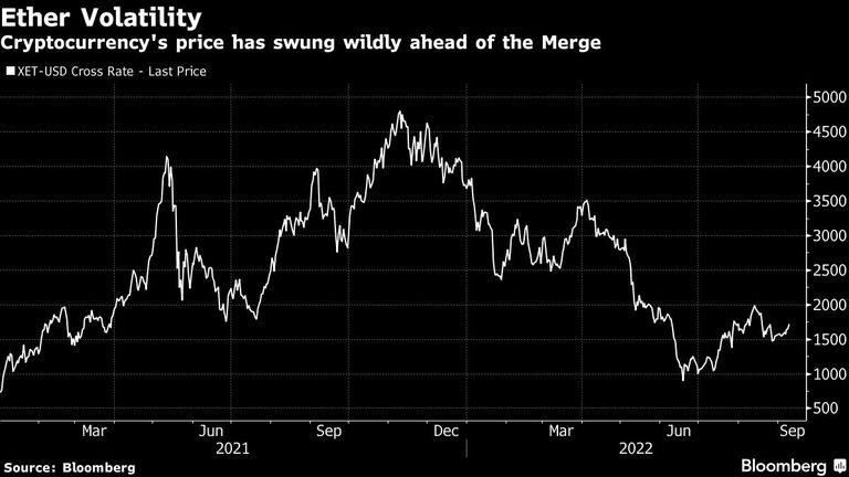 Cryptocurrency's price has swung wildly ahead of the Merge