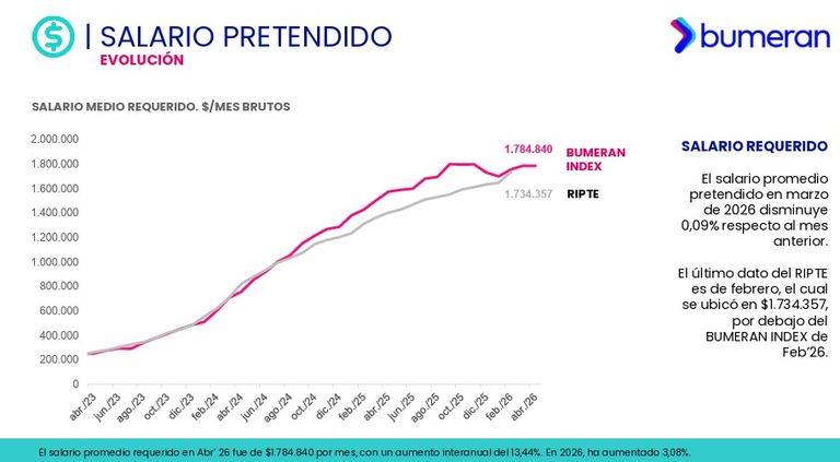 Salario pretendido Mayo 2026.